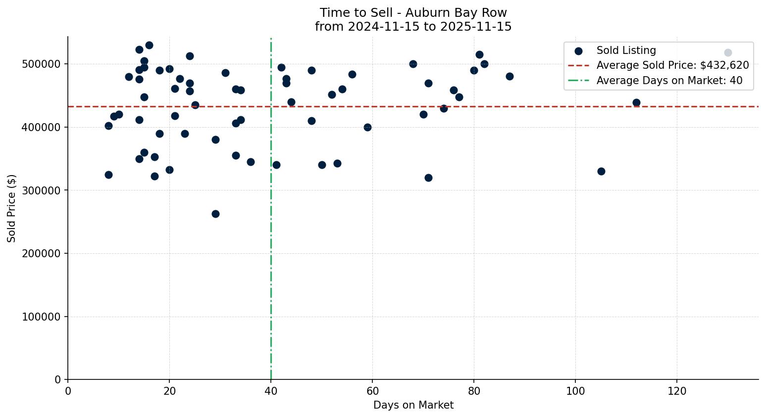 Auburn Bay Row/Townhouse Time to Sell from 2024-11-15 to 2025-11-15