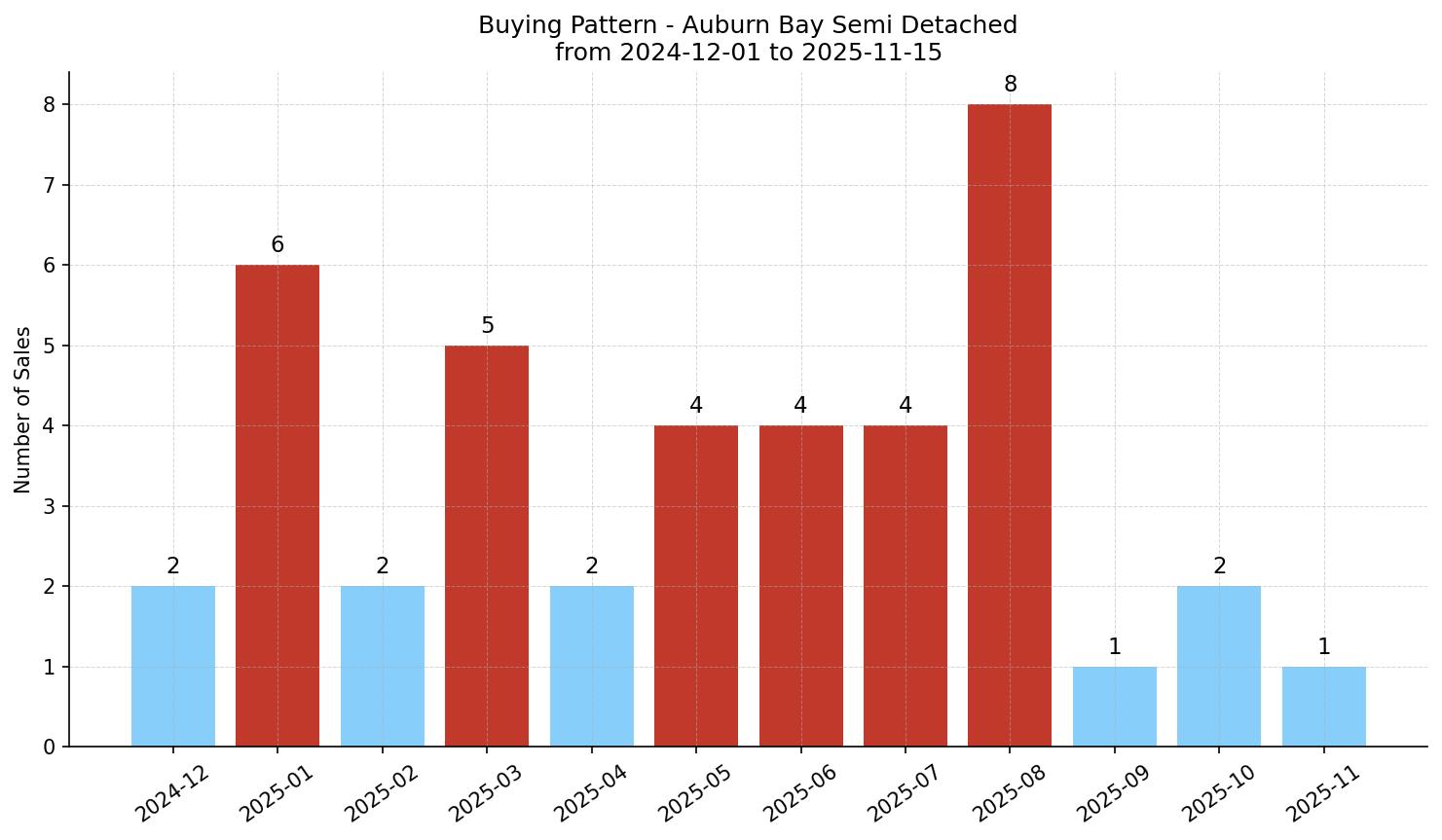 Auburn Bay Semi Detached (Half Duplex) Buying Pattern – last 12 months