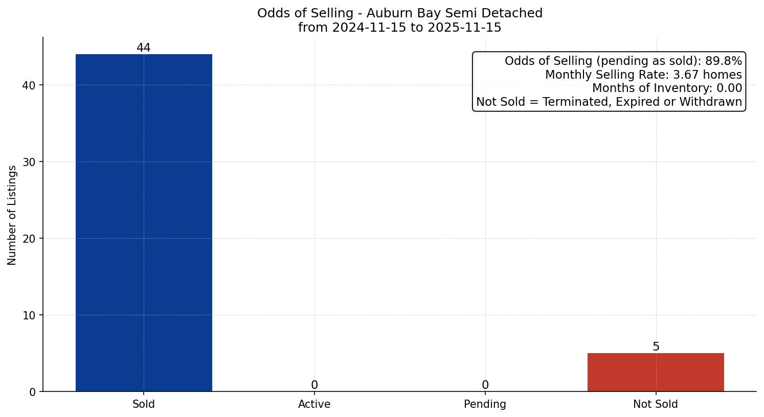 Auburn Bay Semi Detached (Half Duplex) Odds of Selling – last 12 months