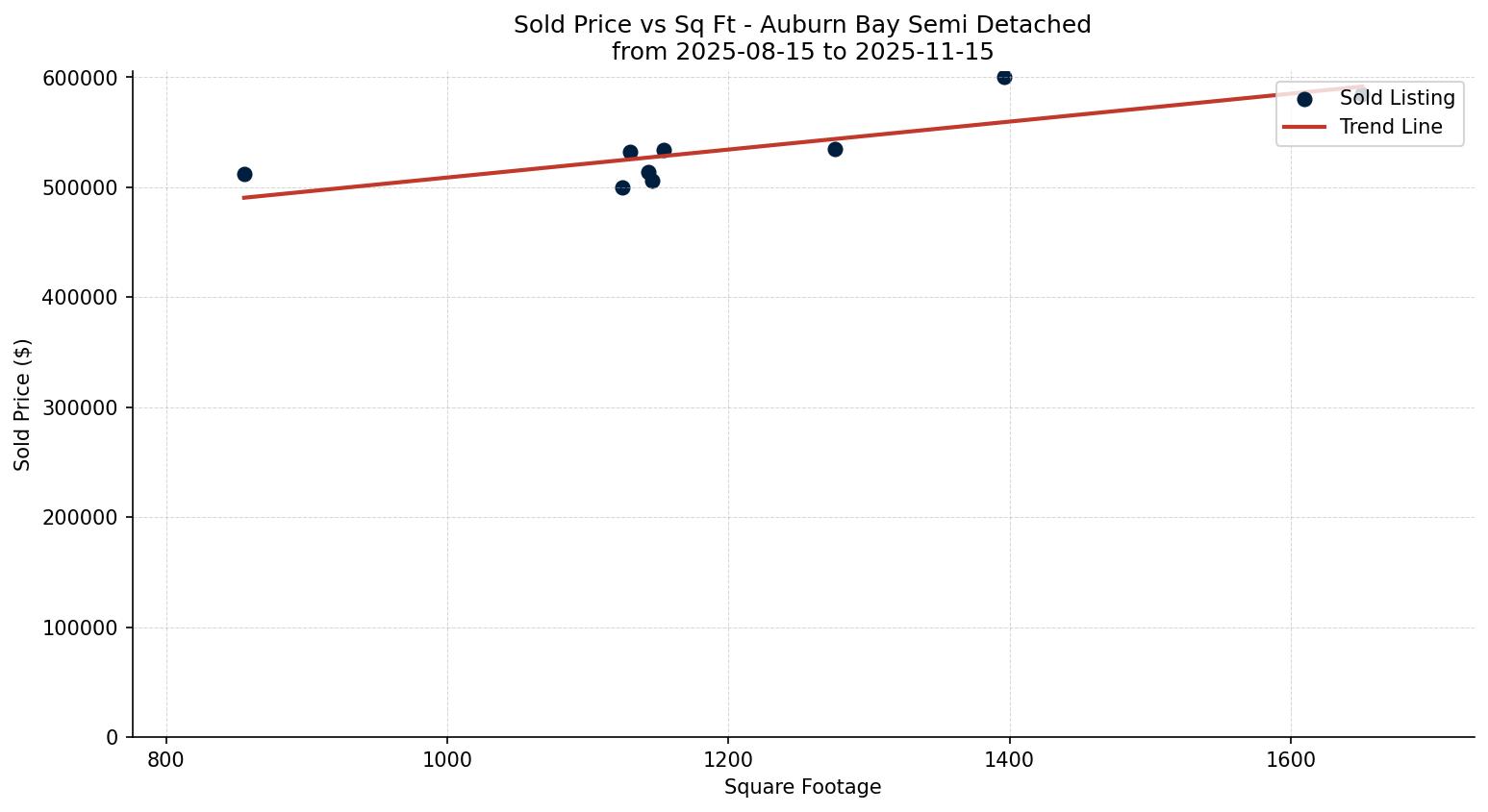 Auburn Bay Semi Detached (Half Duplex) Price vs. Square Footage – last 3 months