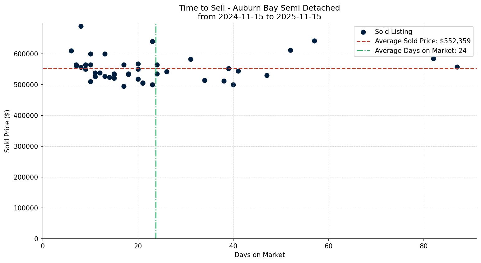 Auburn Bay Semi Detached (Half Duplex) Time to Sell from 2024-11-15 to 2025-11-15