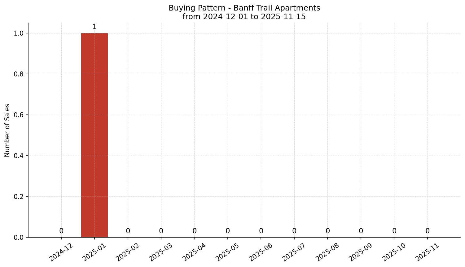 Banff Trail Apartment Buying Pattern – last 12 months
