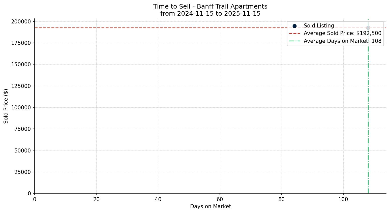 Banff Trail Apartment Time to Sell from 2024-11-15 to 2025-11-15