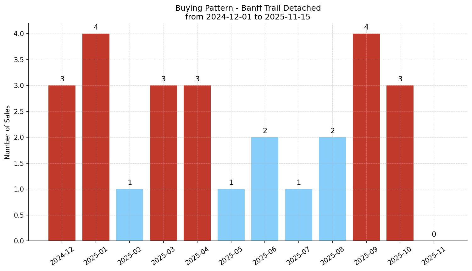 Banff Trail Detached Buying Pattern – last 12 months