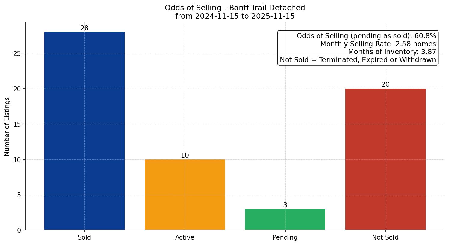 Banff Trail Detached Odds of Selling – last 12 months