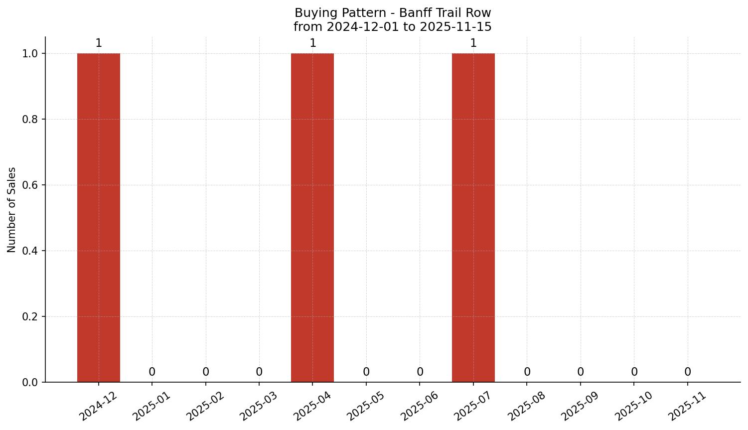 Banff Trail Row/Townhouse Buying Pattern – last 12 months