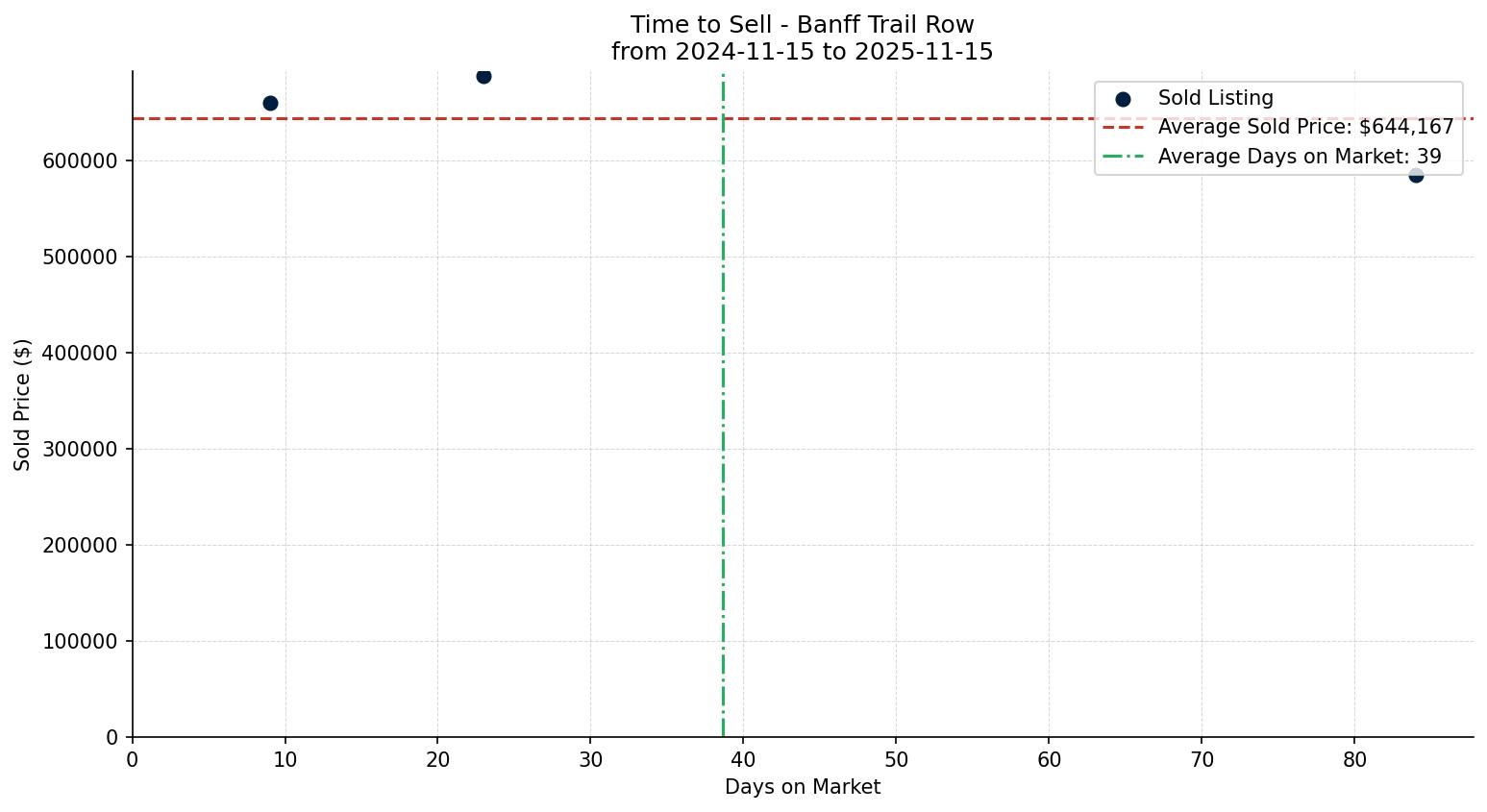 Banff Trail Row/Townhouse Time to Sell from 2024-11-15 to 2025-11-15