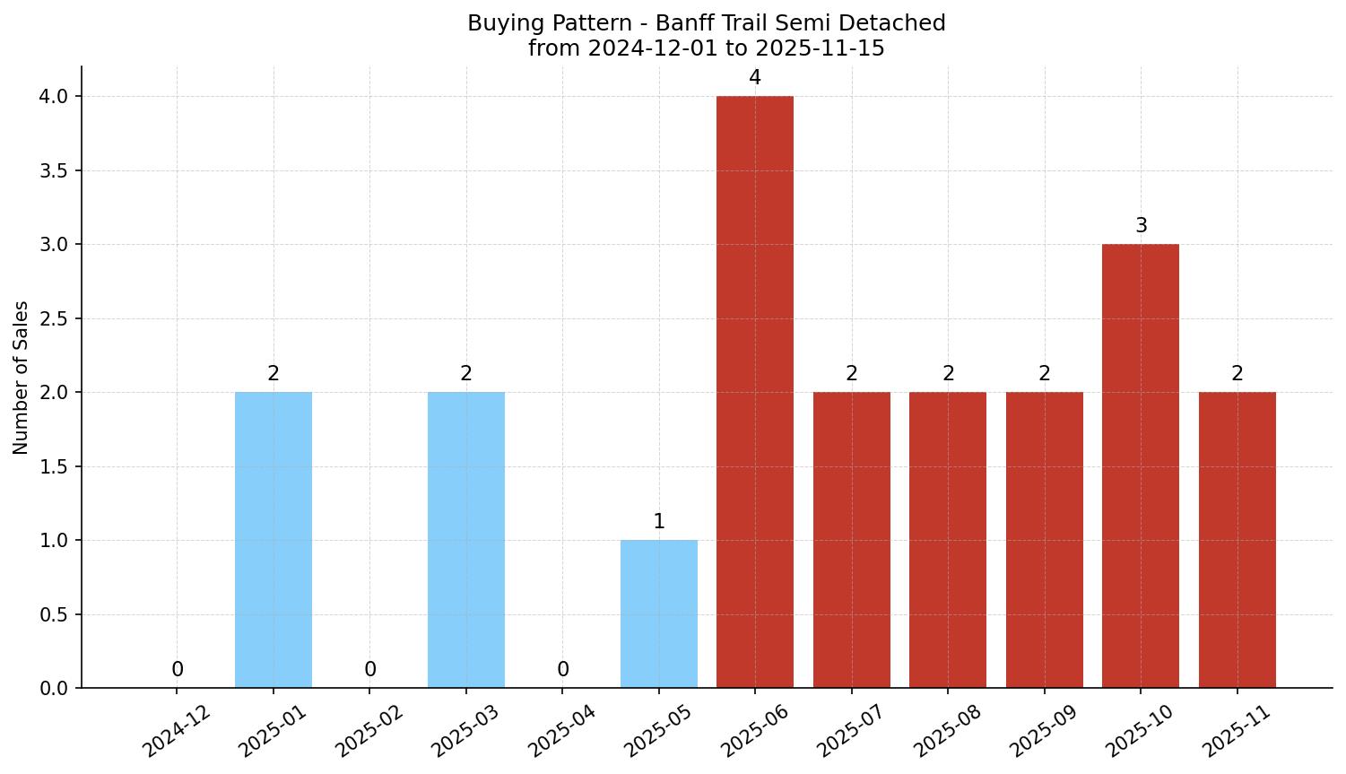 Banff Trail Semi Detached (Half Duplex) Buying Pattern – last 12 months
