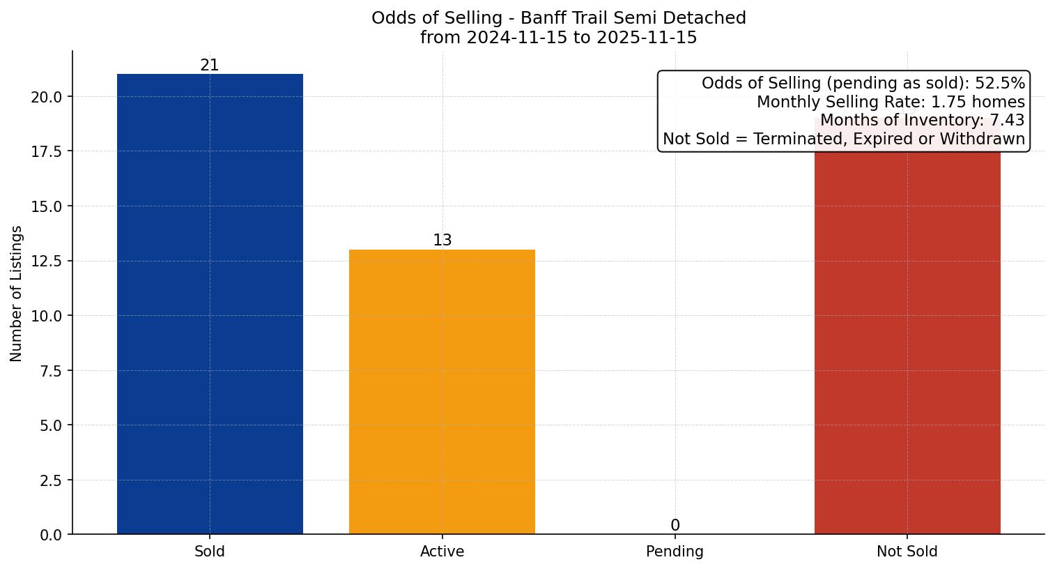 Banff Trail Semi Detached (Half Duplex) Odds of Selling – last 12 months
