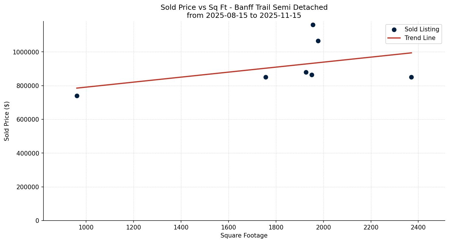 Banff Trail Semi Detached (Half Duplex) Price vs. Square Footage – last 3 months