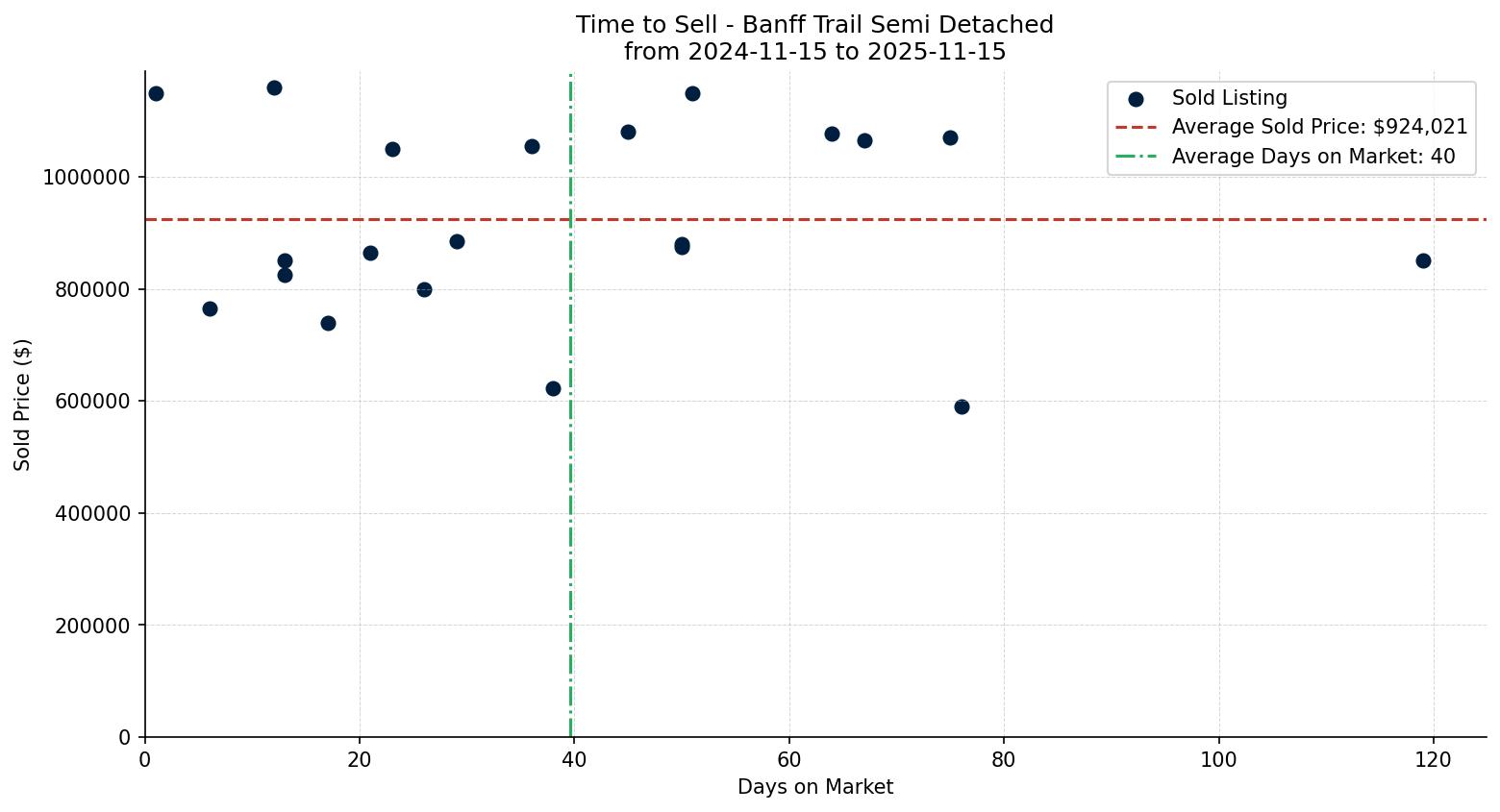 Banff Trail Semi Detached (Half Duplex) Time to Sell from 2024-11-15 to 2025-11-15
