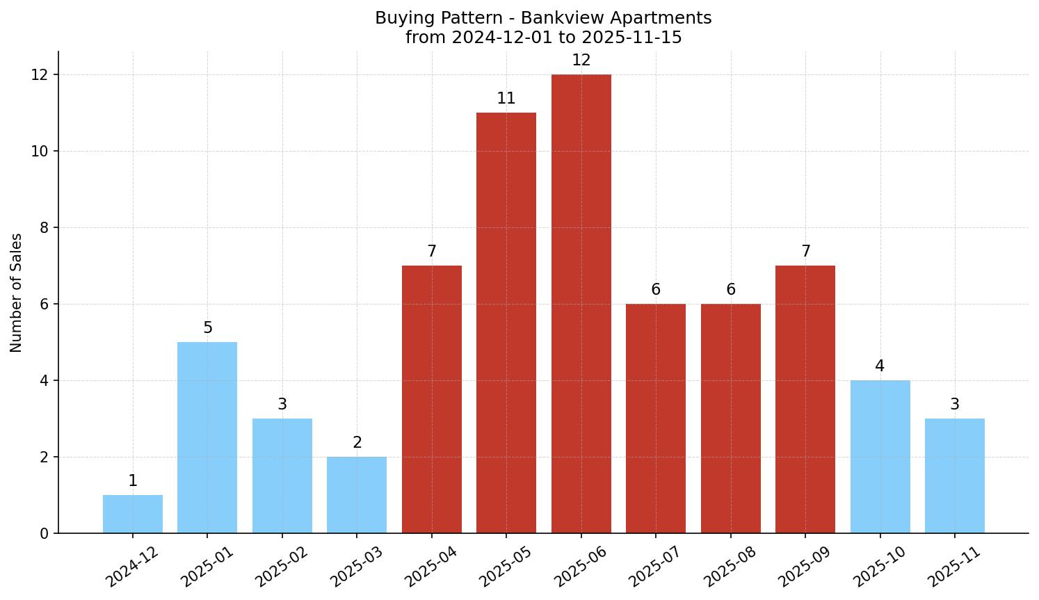 Bankview Apartment Buying Pattern – last 12 months