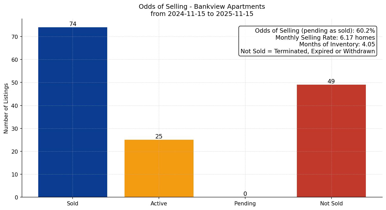 Bankview Apartment Odds of Selling – last 12 months