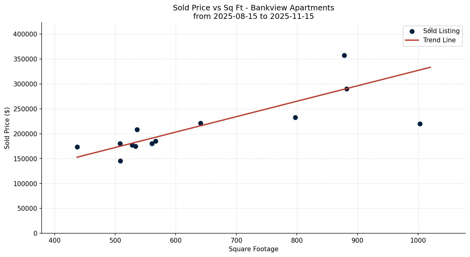Bankview Apartment Price vs. Square Footage – last 3 months