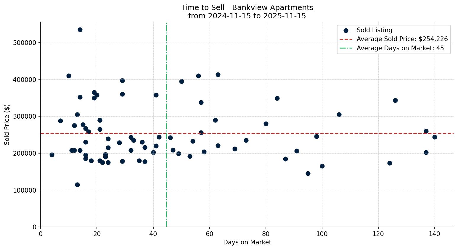 Bankview Apartment Time to Sell from 2024-11-15 to 2025-11-15