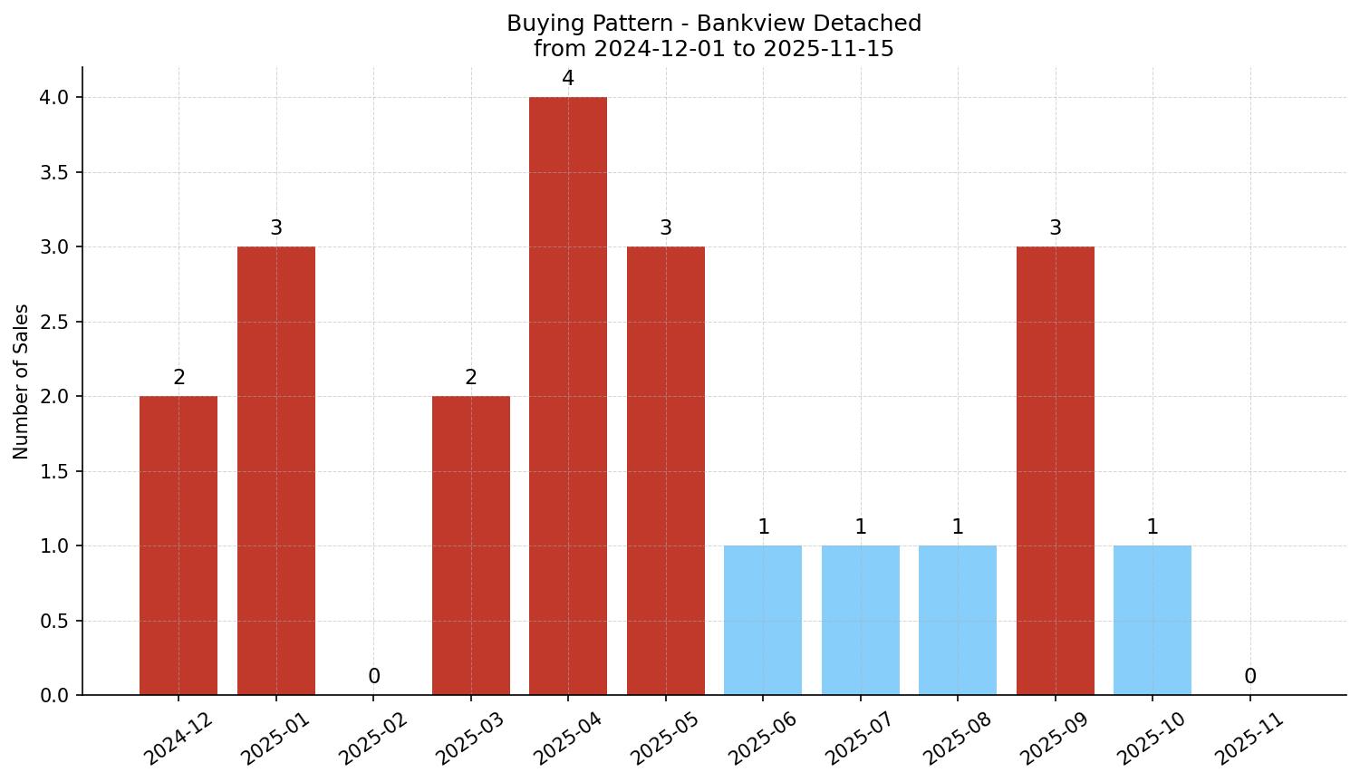 Bankview Detached Buying Pattern – last 12 months