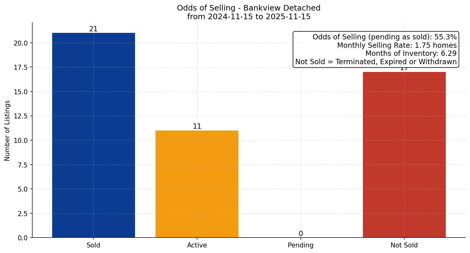Bankview Detached Odds of Selling – last 12 months