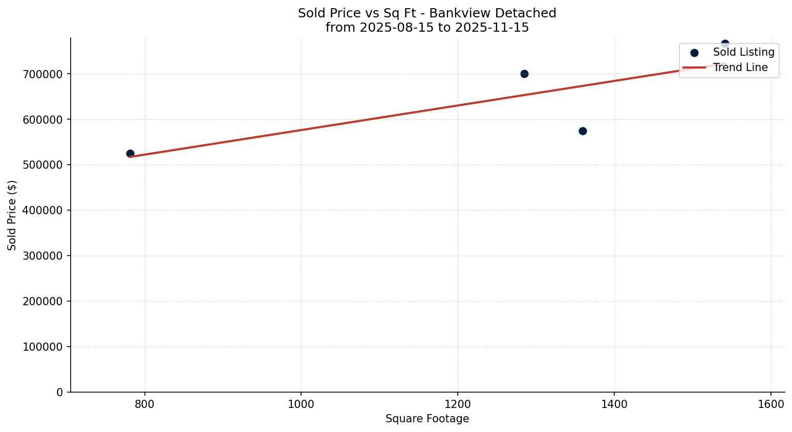 Bankview Detached Price vs. Square Footage – last 3 months