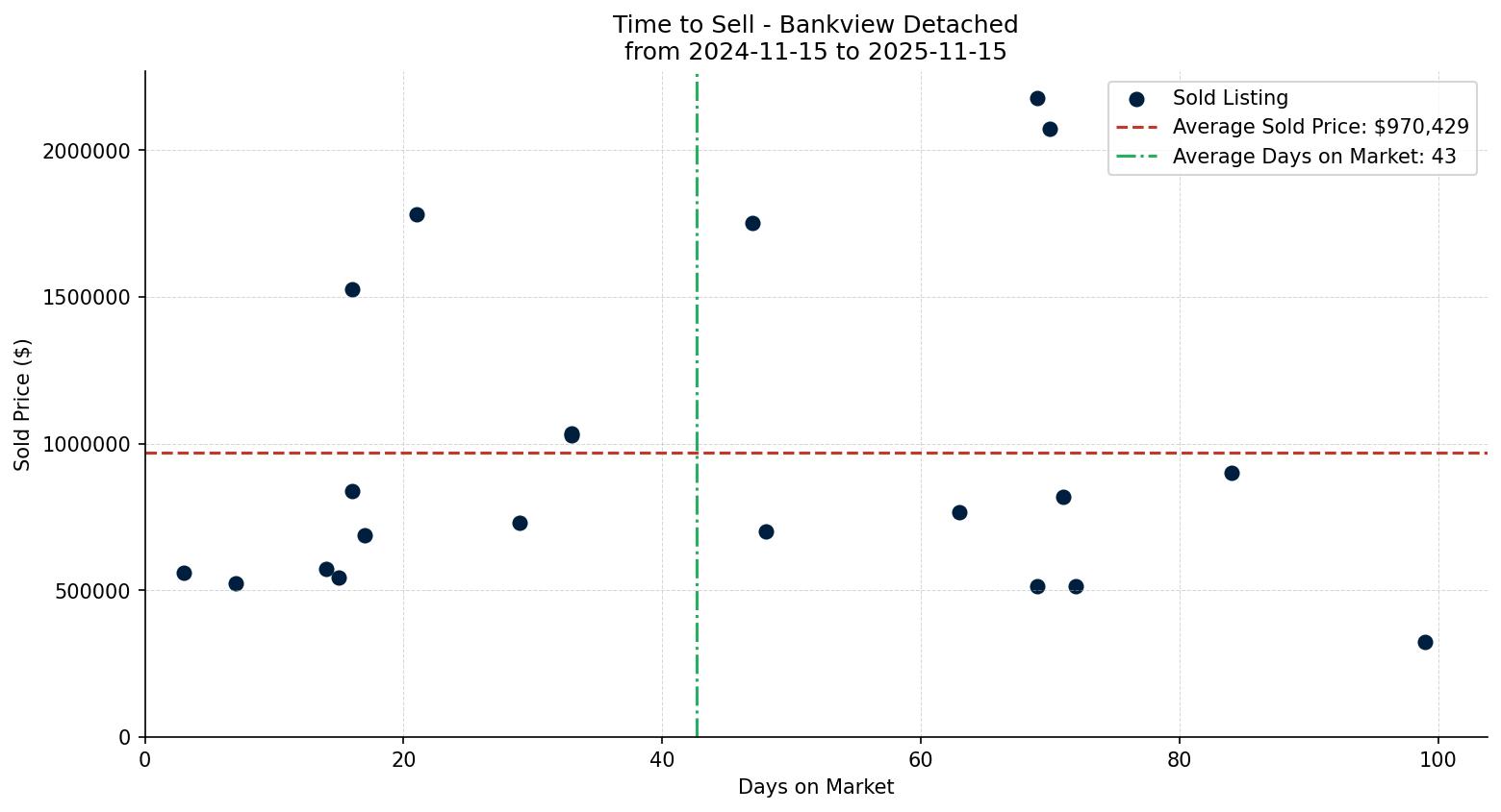 Bankview Detached Time to Sell from 2024-11-15 to 2025-11-15