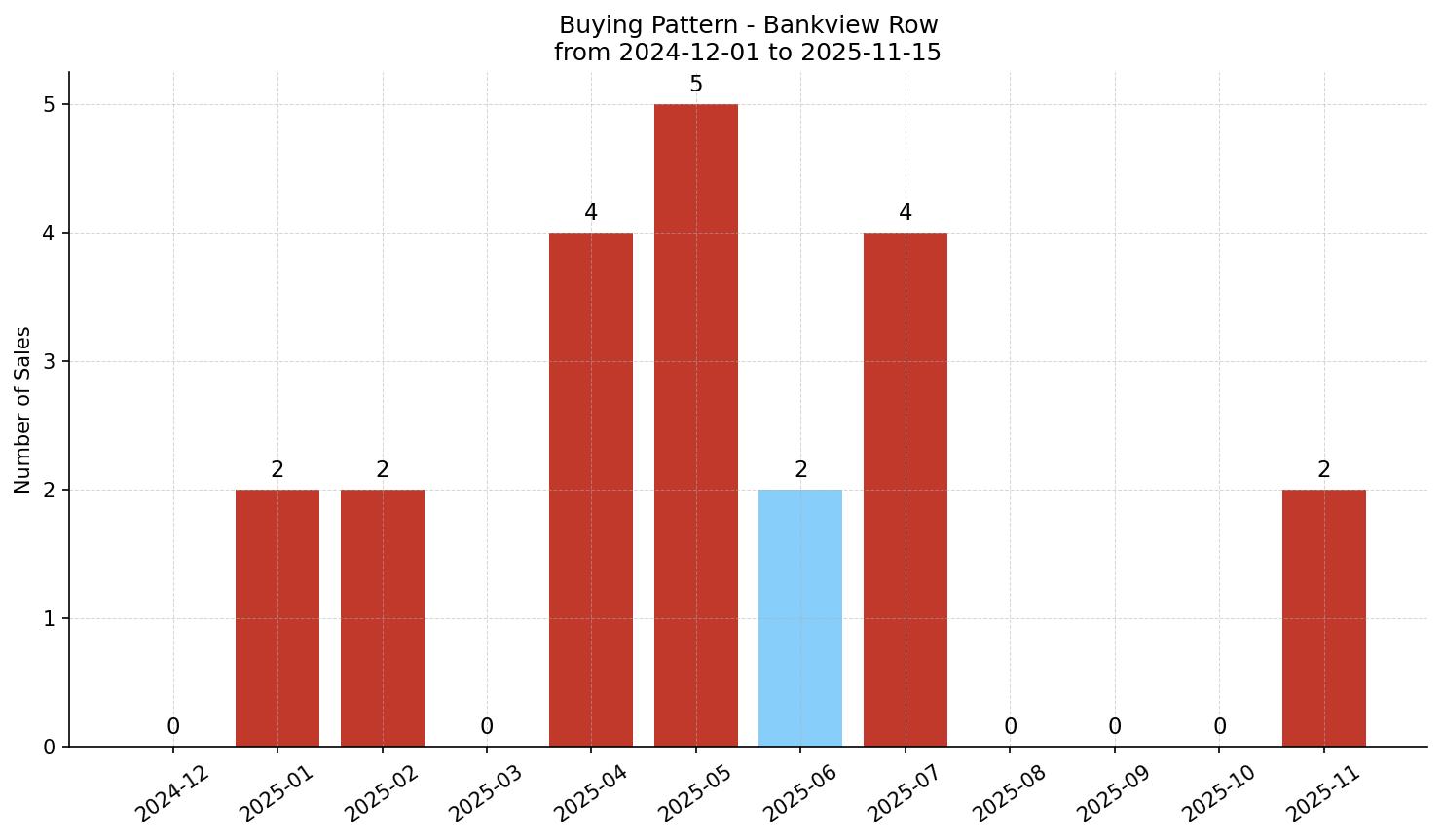 Bankview Row/Townhouse Buying Pattern – last 12 months