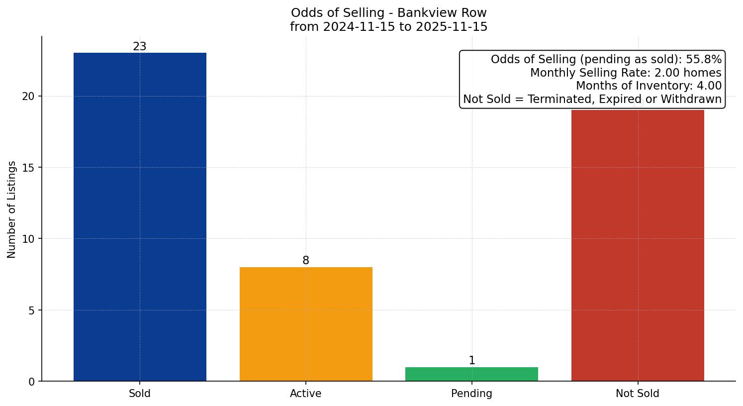 Bankview Row/Townhouse Odds of Selling – last 12 months