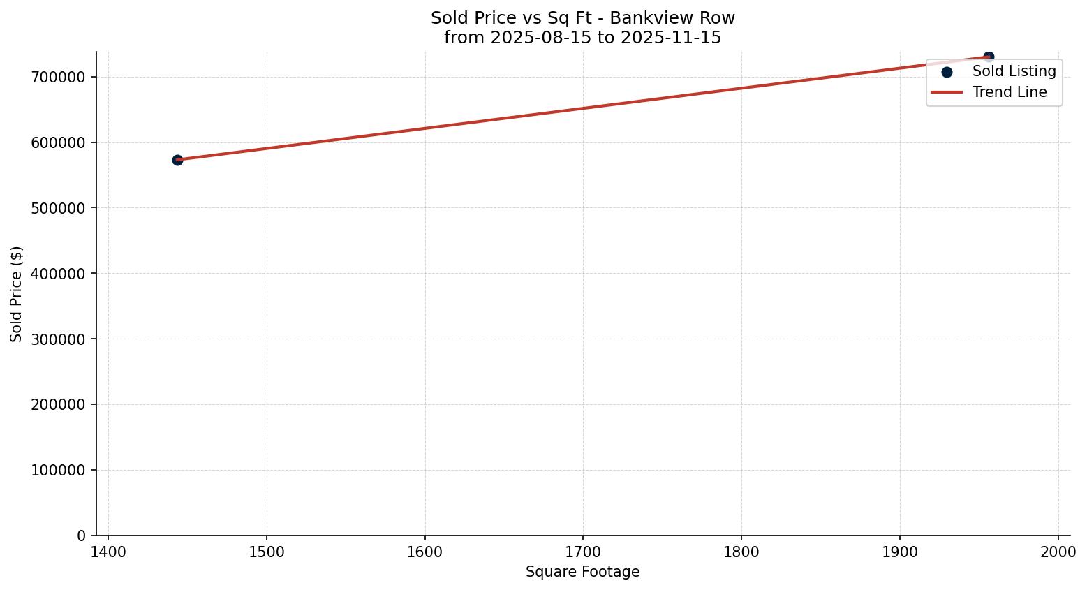Bankview Row/Townhouse Price vs. Square Footage – last 3 months