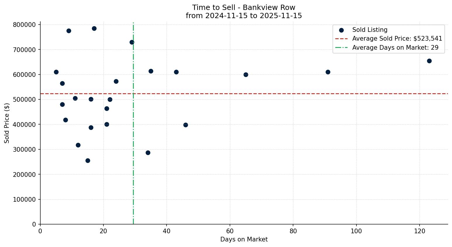 Bankview Row/Townhouse Time to Sell from 2024-11-15 to 2025-11-15