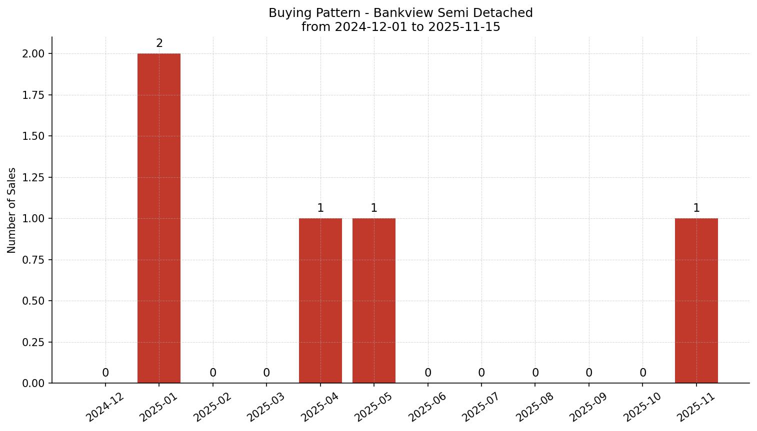 Bankview Semi Detached (Half Duplex) Buying Pattern – last 12 months