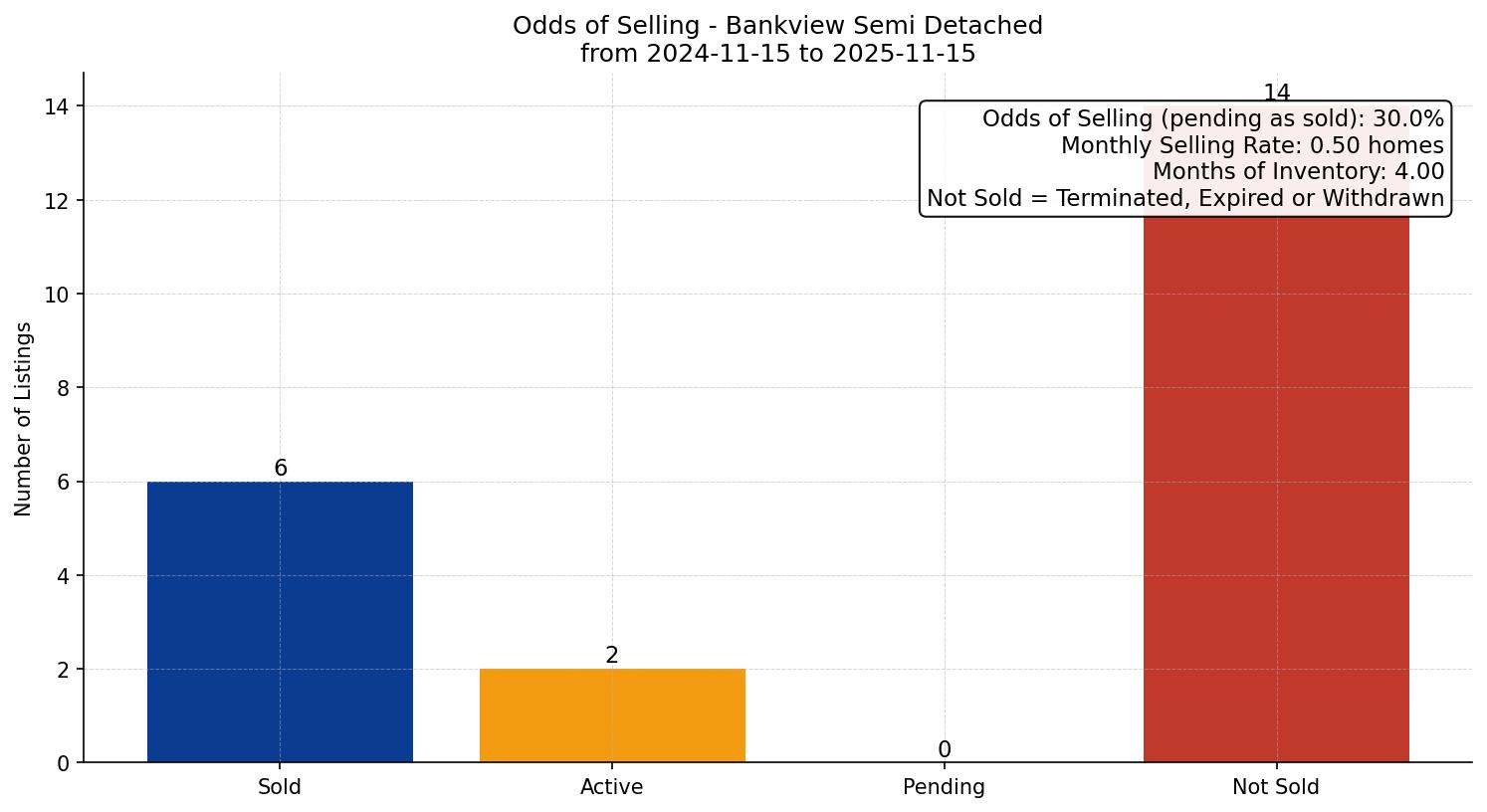 Bankview Semi Detached (Half Duplex) Odds of Selling – last 12 months