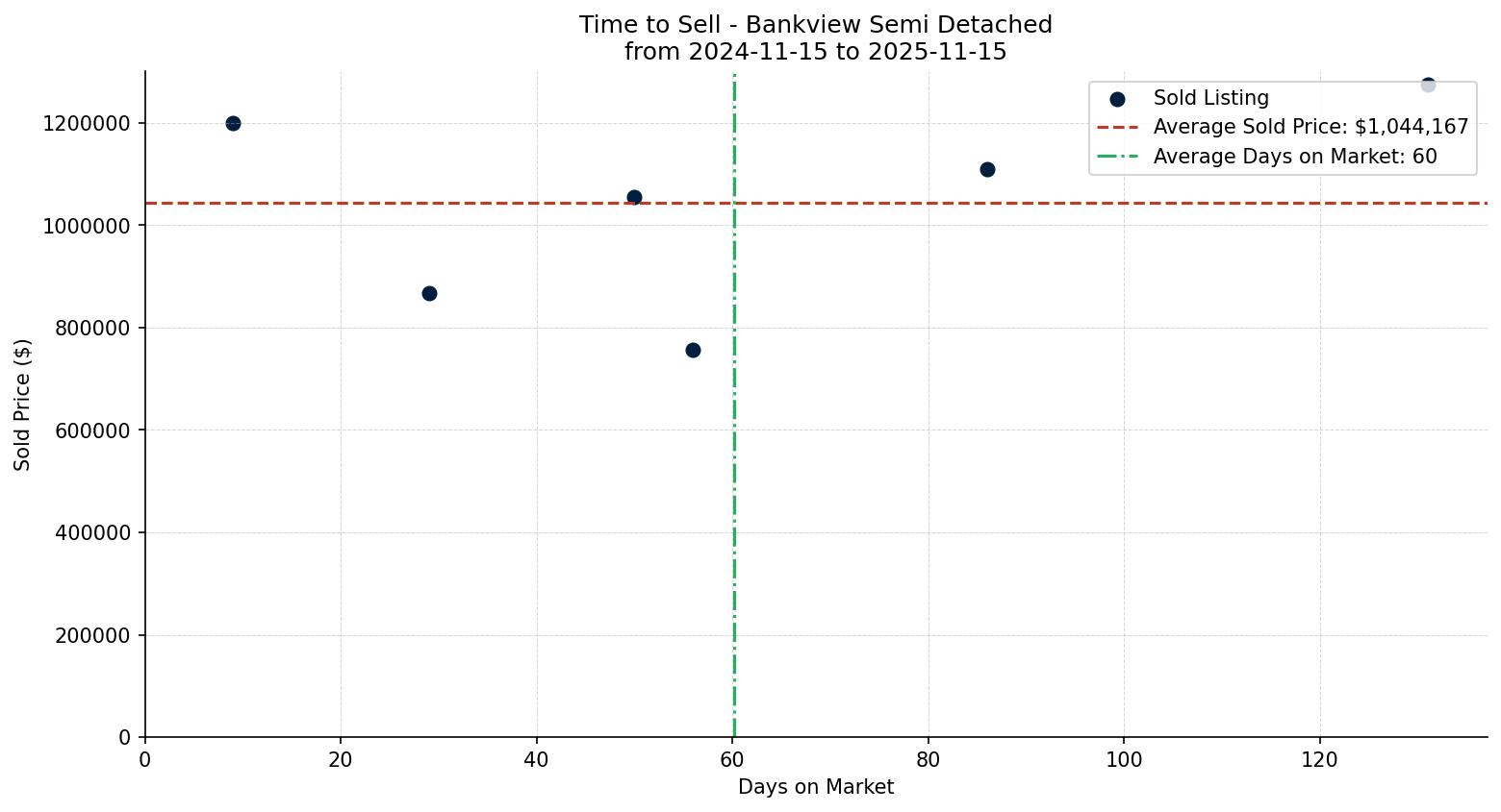 Bankview Semi Detached (Half Duplex) Time to Sell from 2024-11-15 to 2025-11-15