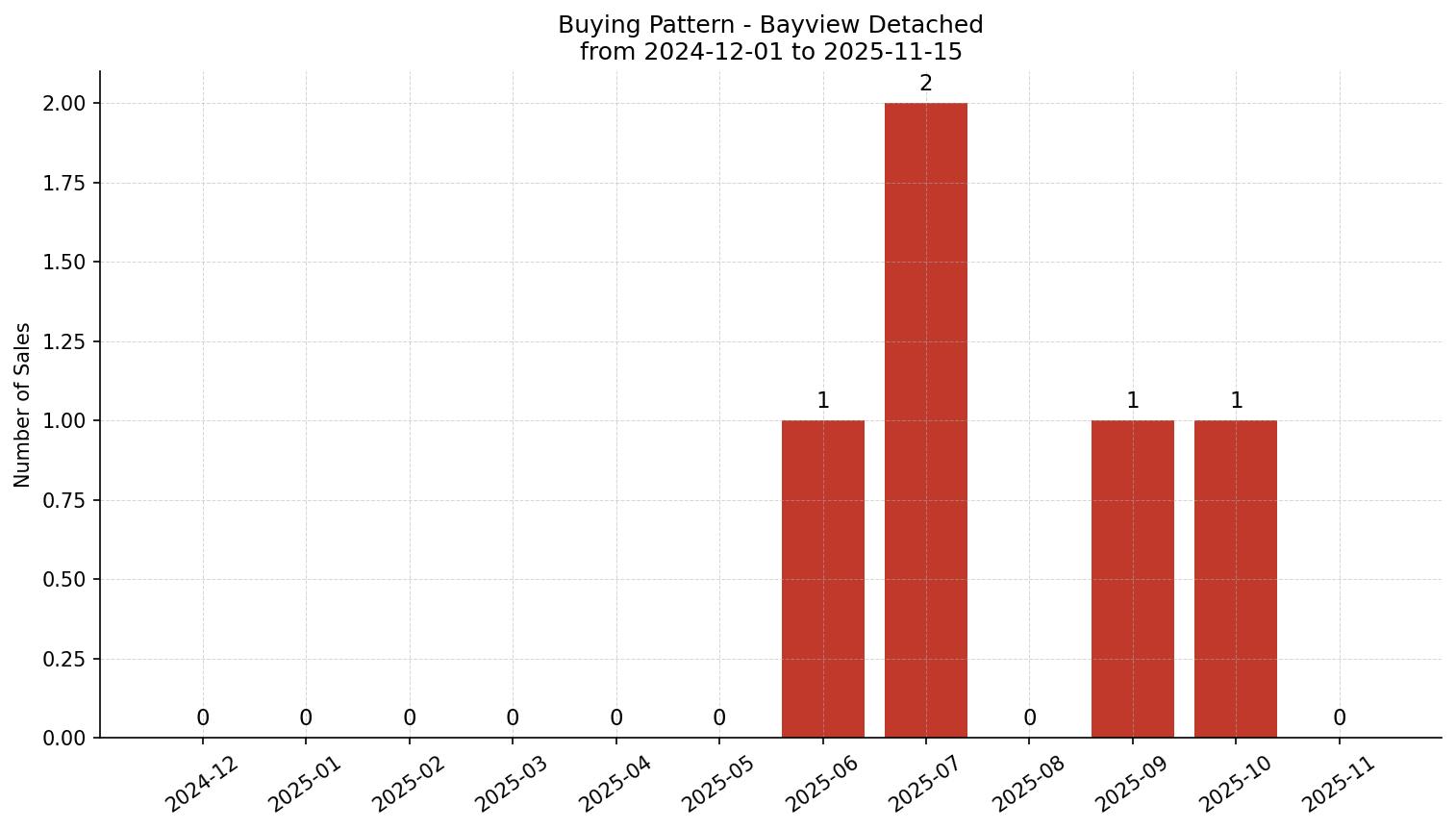 Bayview Detached Buying Pattern – last 12 months