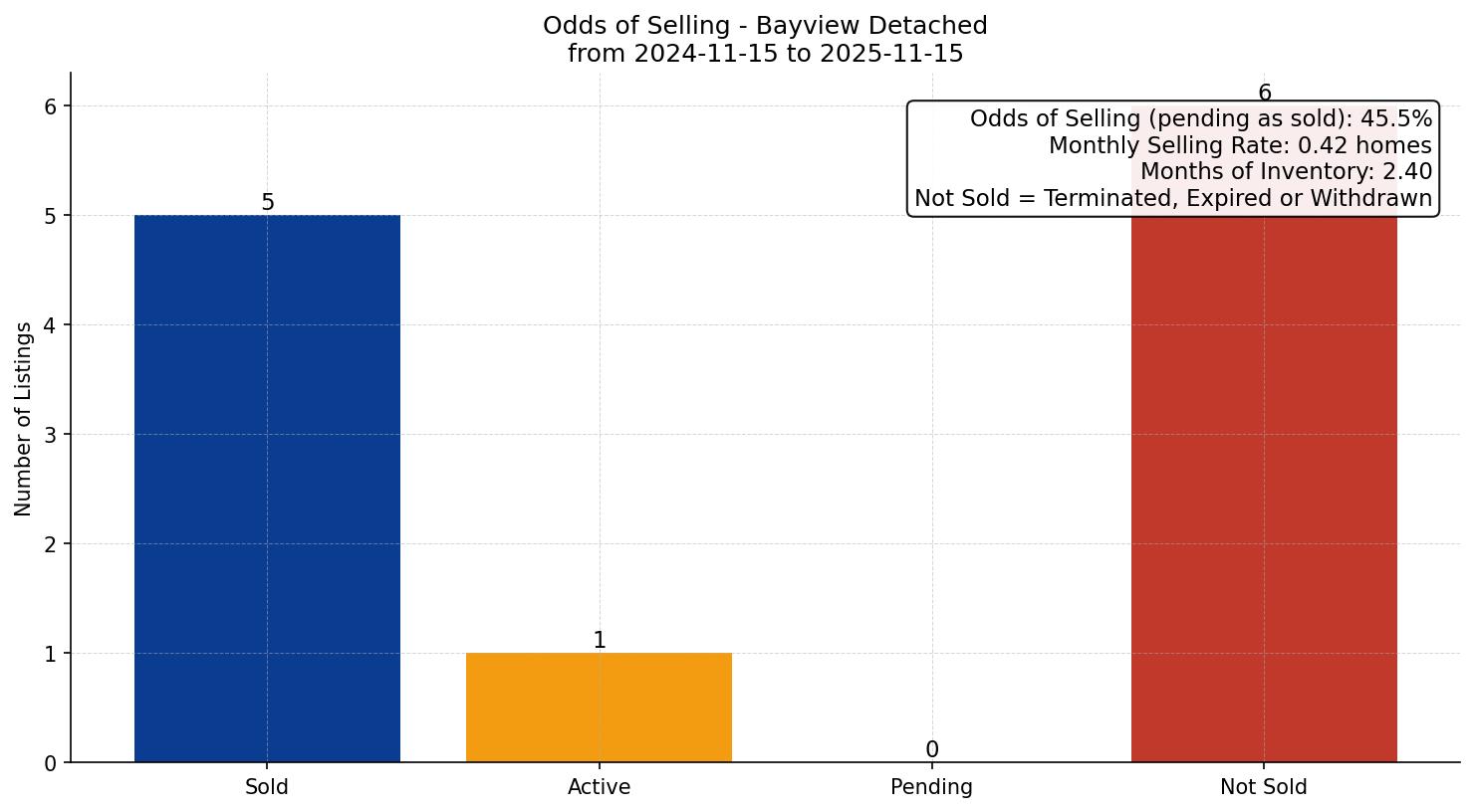 Bayview Detached Odds of Selling – last 12 months