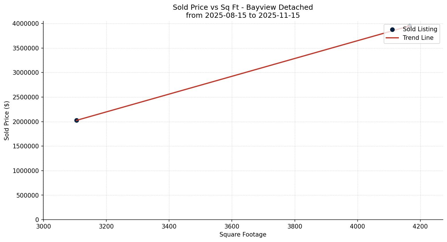 Bayview Detached Price vs. Square Footage – last 3 months