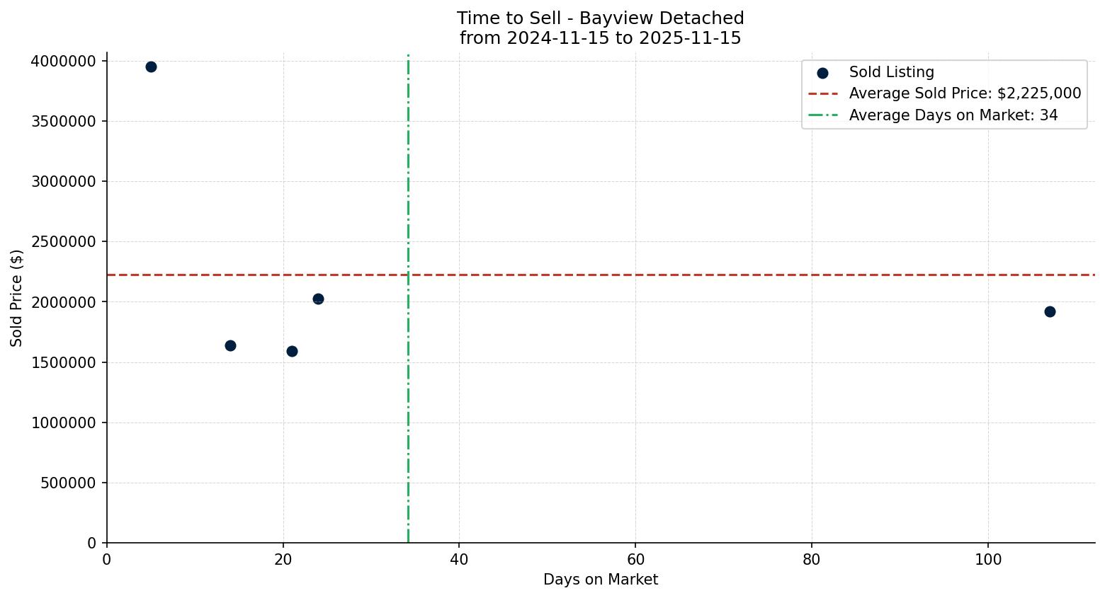 Bayview Detached Time to Sell from 2024-11-15 to 2025-11-15
