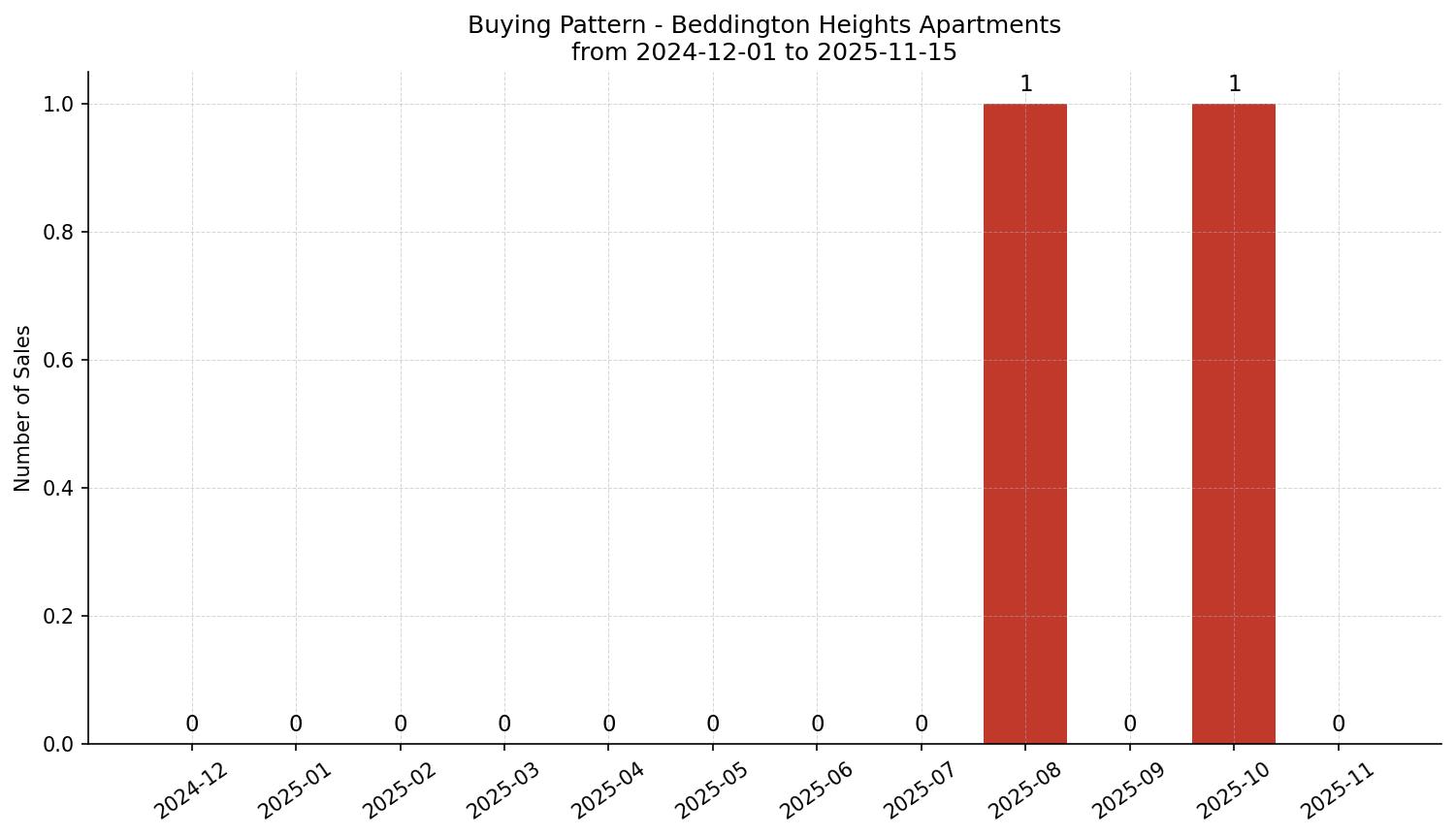Beddington Heights Apartment Buying Pattern – last 12 months