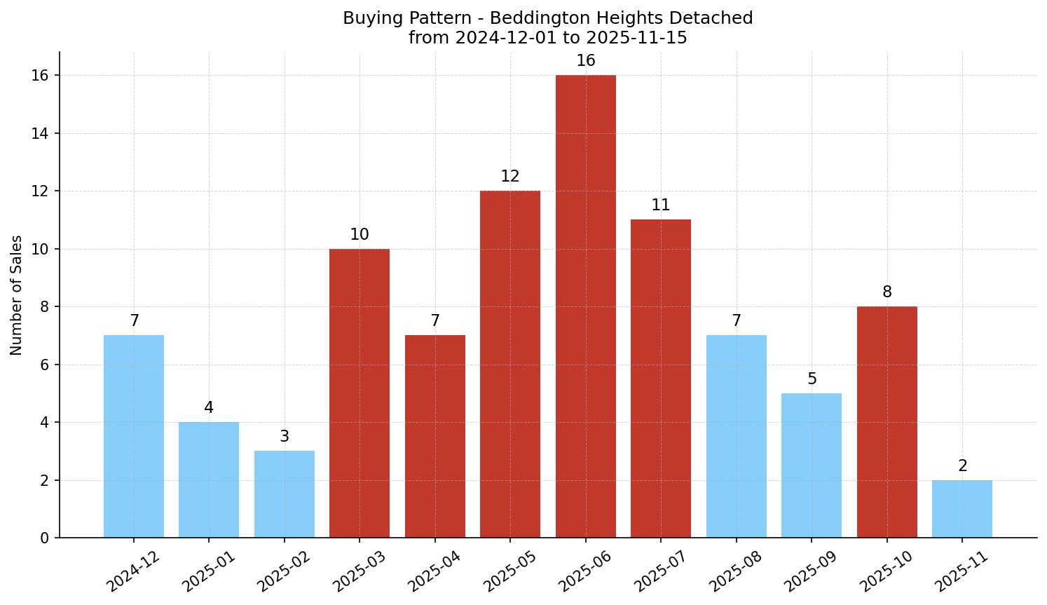 Beddington Heights Detached Buying Pattern – last 12 months