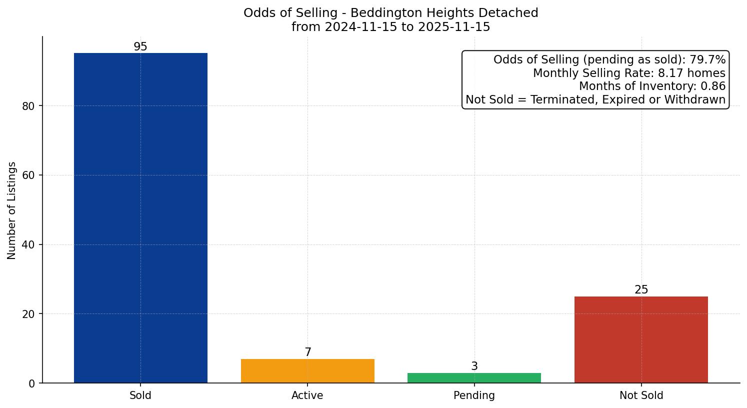 Beddington Heights Detached Odds of Selling – last 12 months