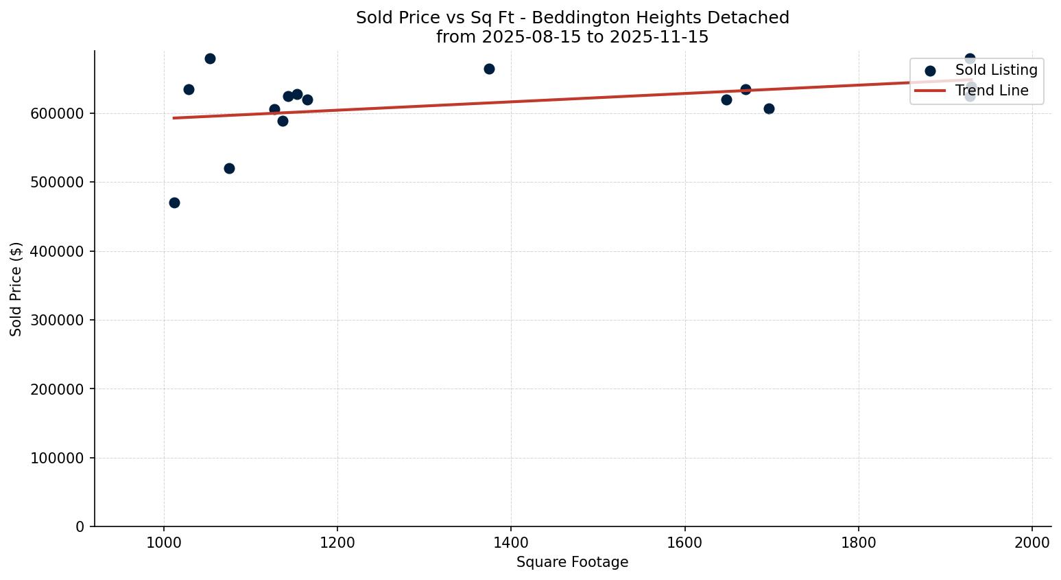 Beddington Heights Detached Price vs. Square Footage – last 3 months