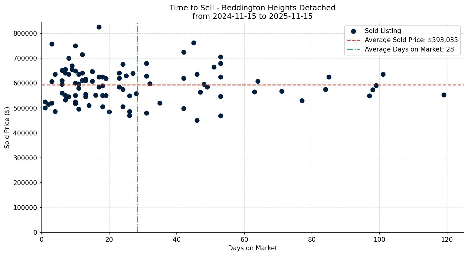 Beddington Heights Detached Time to Sell from 2024-11-15 to 2025-11-15