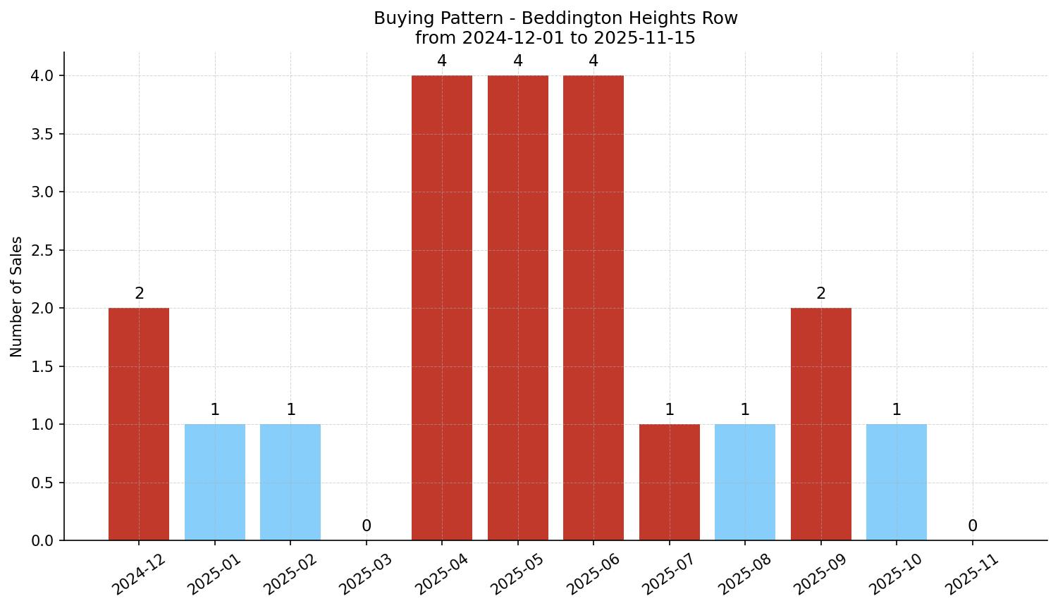 Beddington Heights Row/Townhouse Buying Pattern – last 12 months