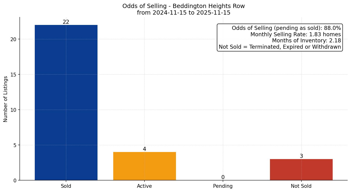 Beddington Heights Row/Townhouse Odds of Selling – last 12 months