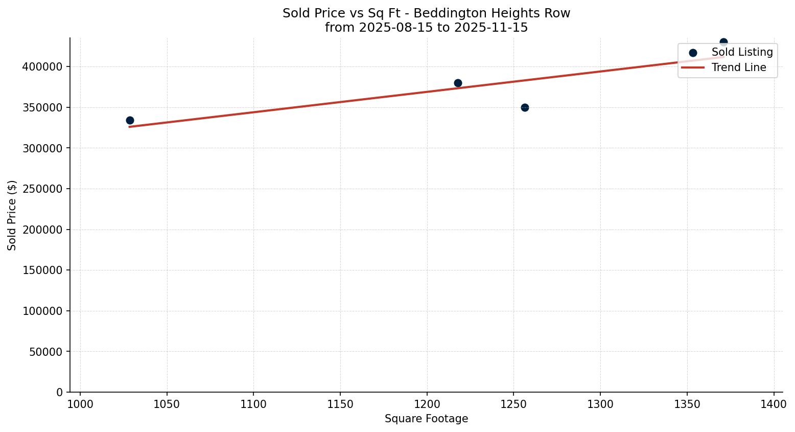 Beddington Heights Row/Townhouse Price vs. Square Footage – last 3 months