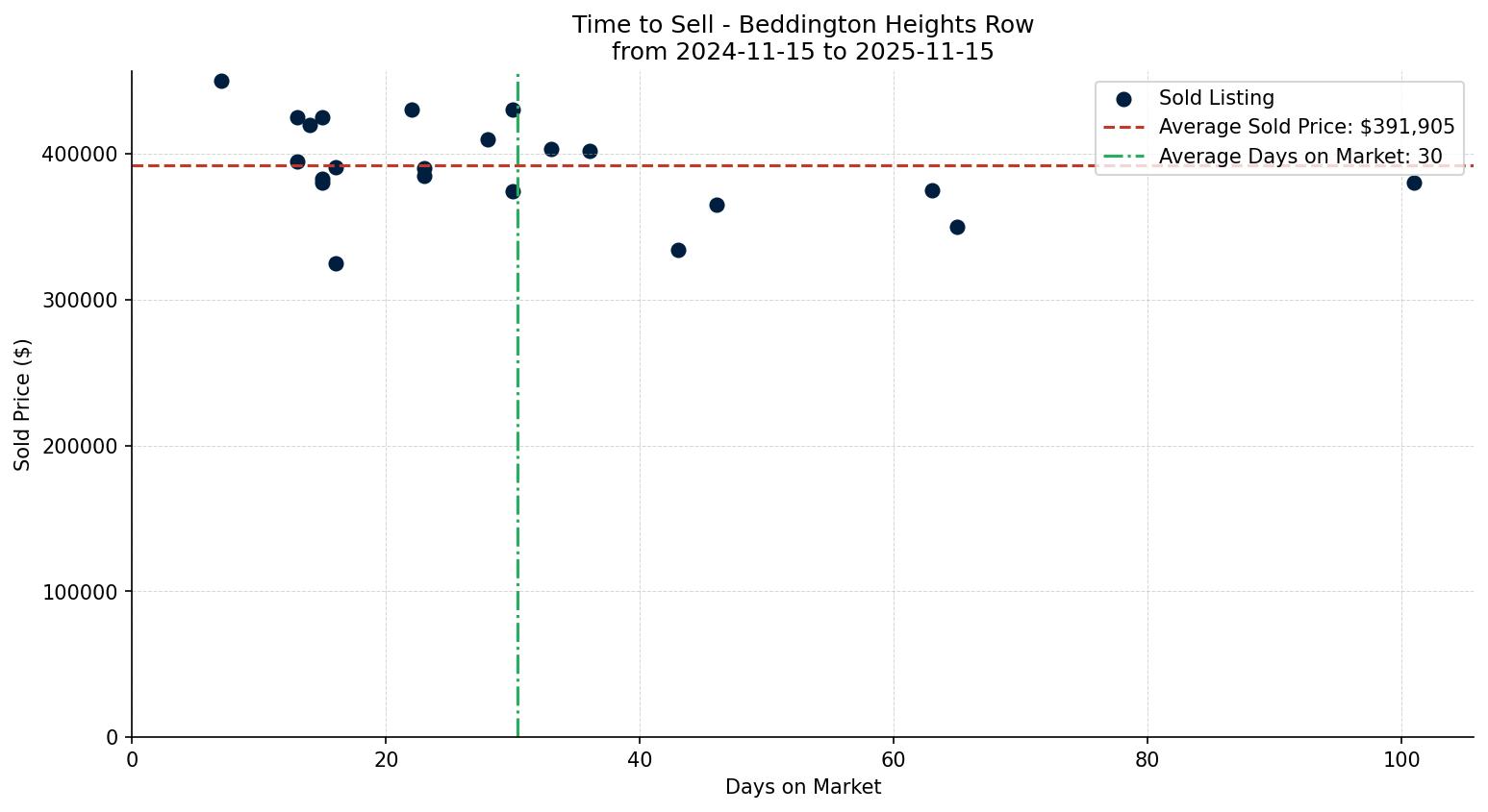 Beddington Heights Row/Townhouse Time to Sell from 2024-11-15 to 2025-11-15