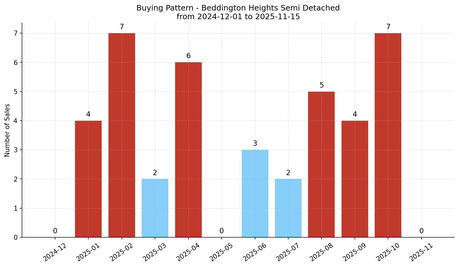 Beddington Heights Semi Detached (Half Duplex) Buying Pattern – last 12 months