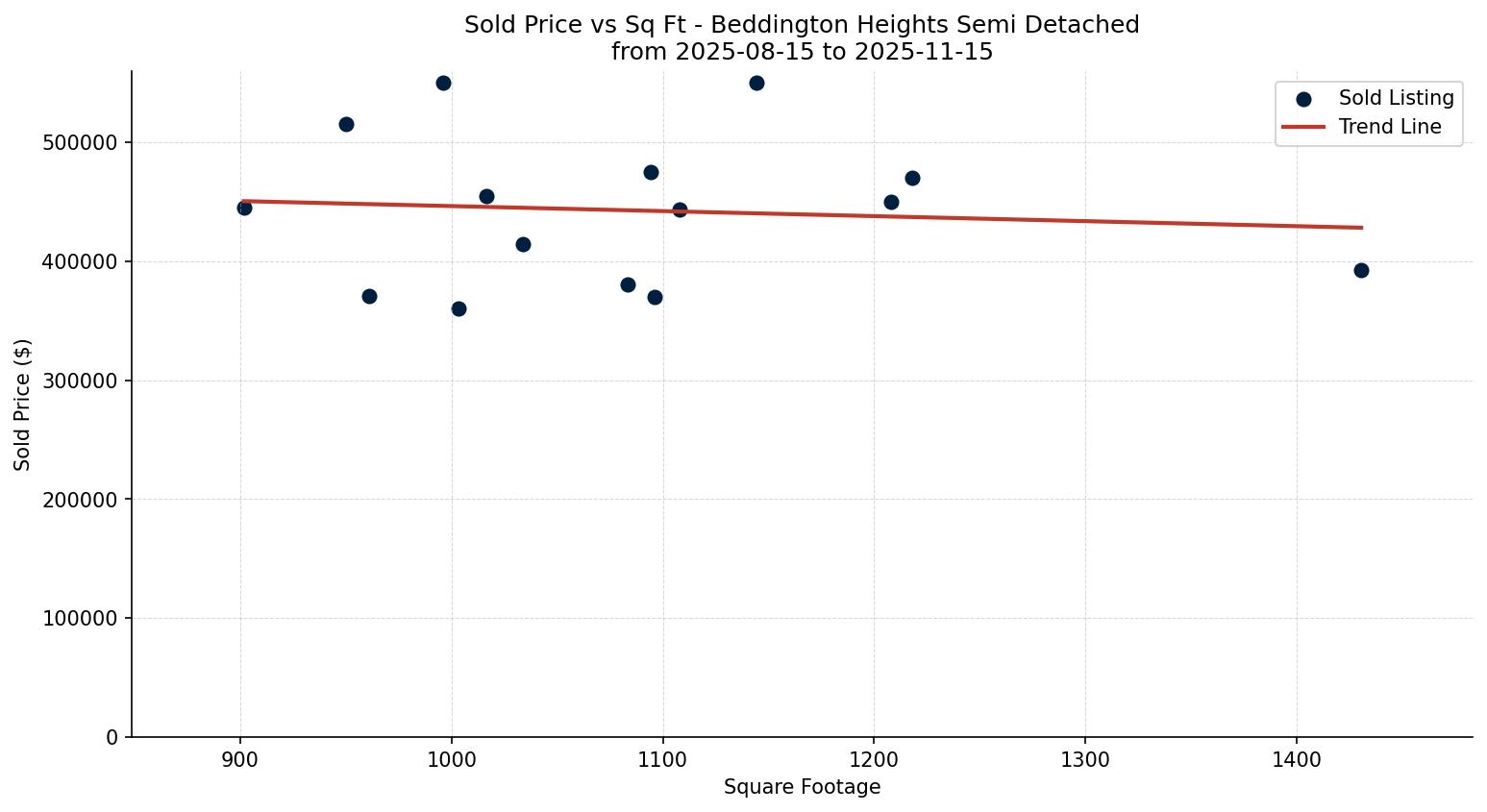 Beddington Heights Semi Detached (Half Duplex) Price vs. Square Footage – last 3 months
