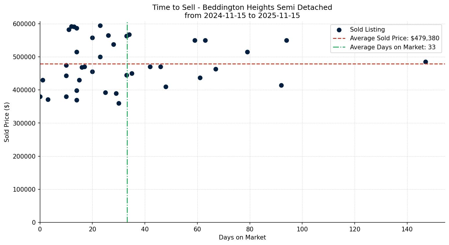 Beddington Heights Semi Detached (Half Duplex) Time to Sell from 2024-11-15 to 2025-11-15