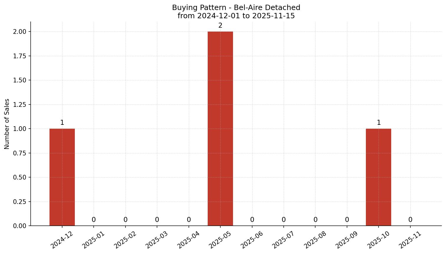 Bel-Aire Detached Buying Pattern – last 12 months
