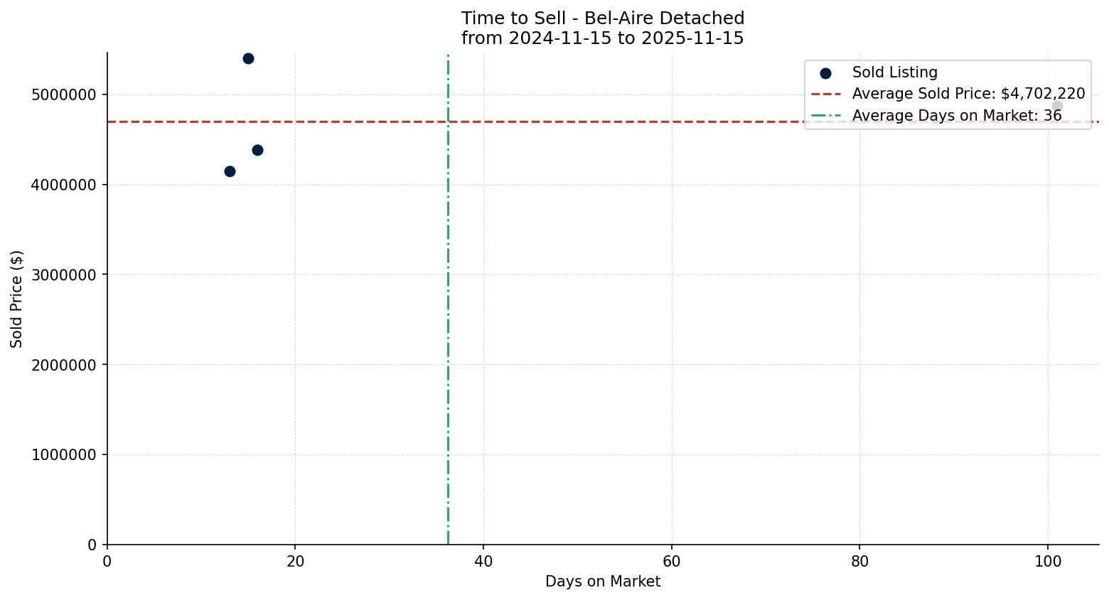 Bel-Aire Detached Time to Sell from 2024-11-15 to 2025-11-15