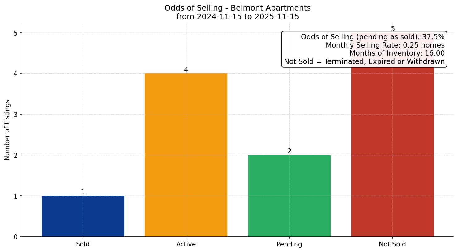 Belmont Apartment Odds of Selling – last 12 months