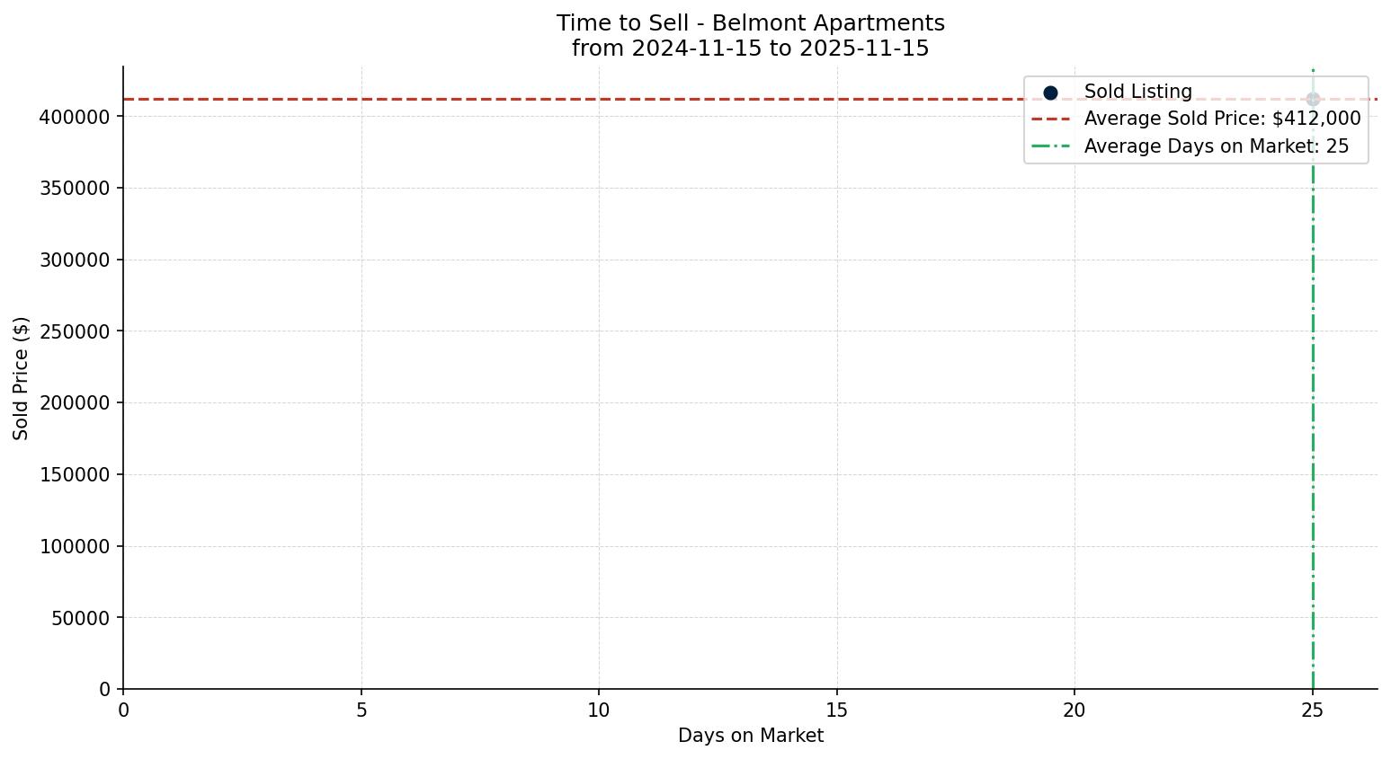 Belmont Apartment Time to Sell from 2024-11-15 to 2025-11-15